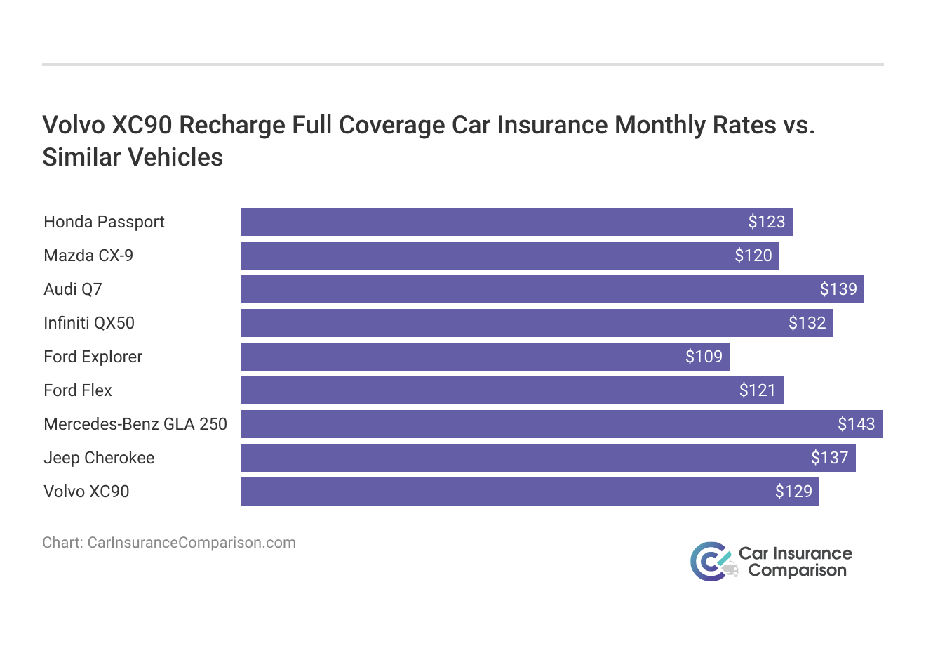 <h3>Volvo XC90 Recharge Full Coverage Car Insurance Monthly Rates vs. Similar Vehicles</h3>