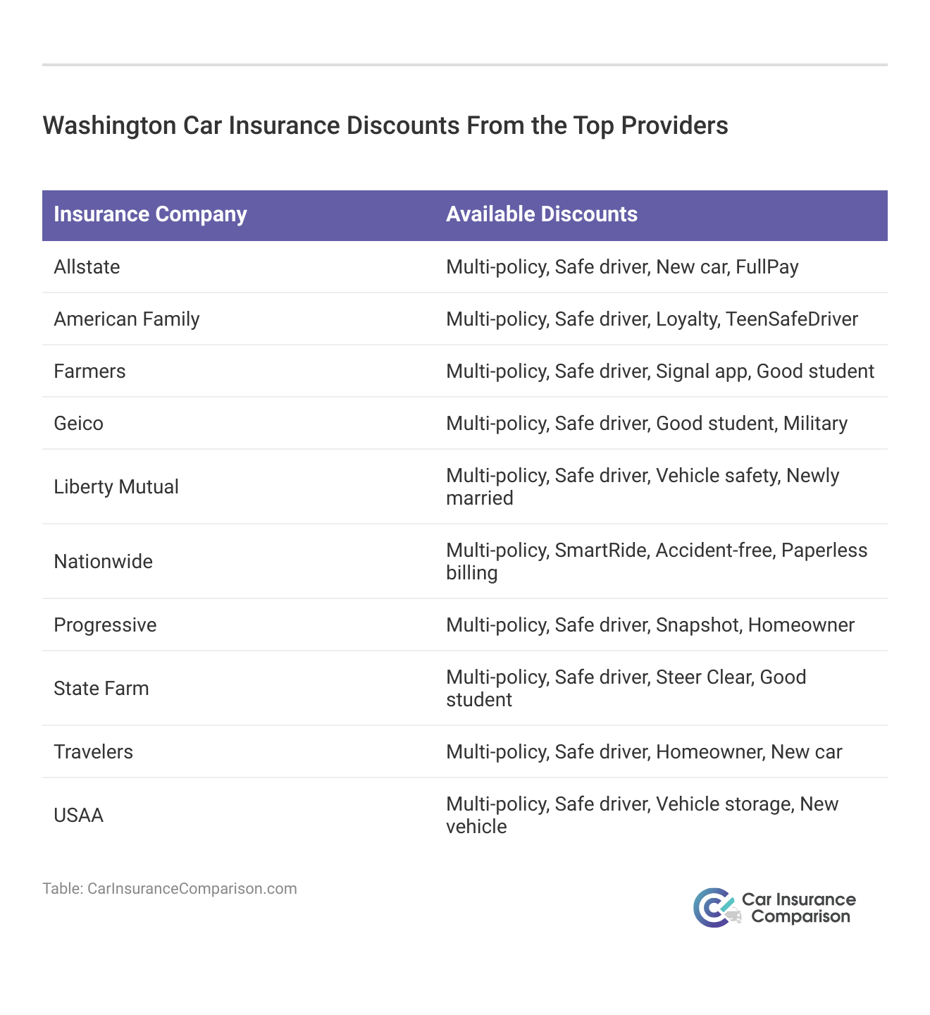 <h3>Washington Car Insurance Discounts From the Top Providers</h3>