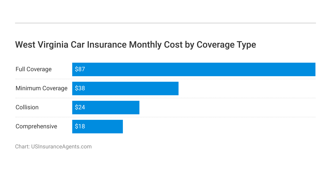 <h3>West Virginia Car Insurance Monthly Cost by Coverage Type</h3>