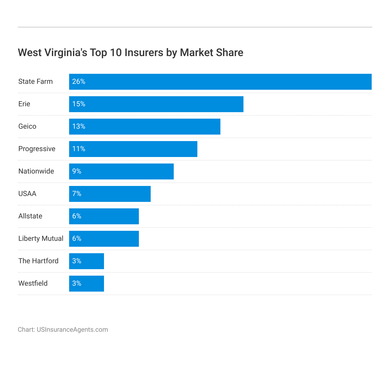 <h3>West Virginia's Top 10 Insurers by Market Share</h3>