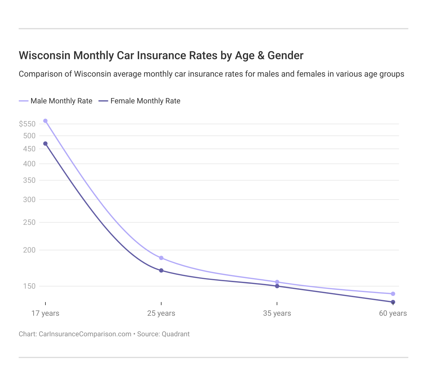 <h3>Wisconsin Monthly Car Insurance Rates by Age & Gender</h3>