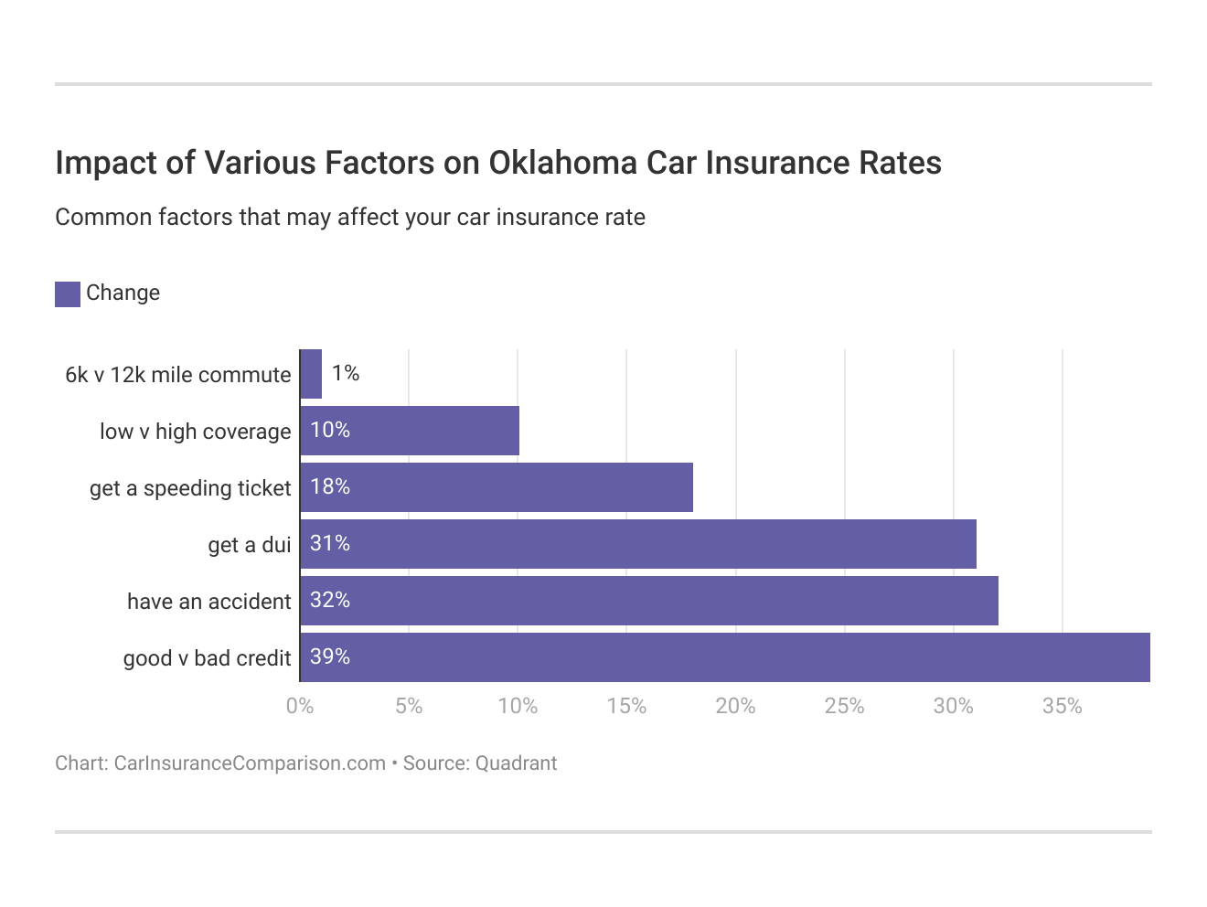 Impact of Various Factors on Oklahoma Car Insurance Rates