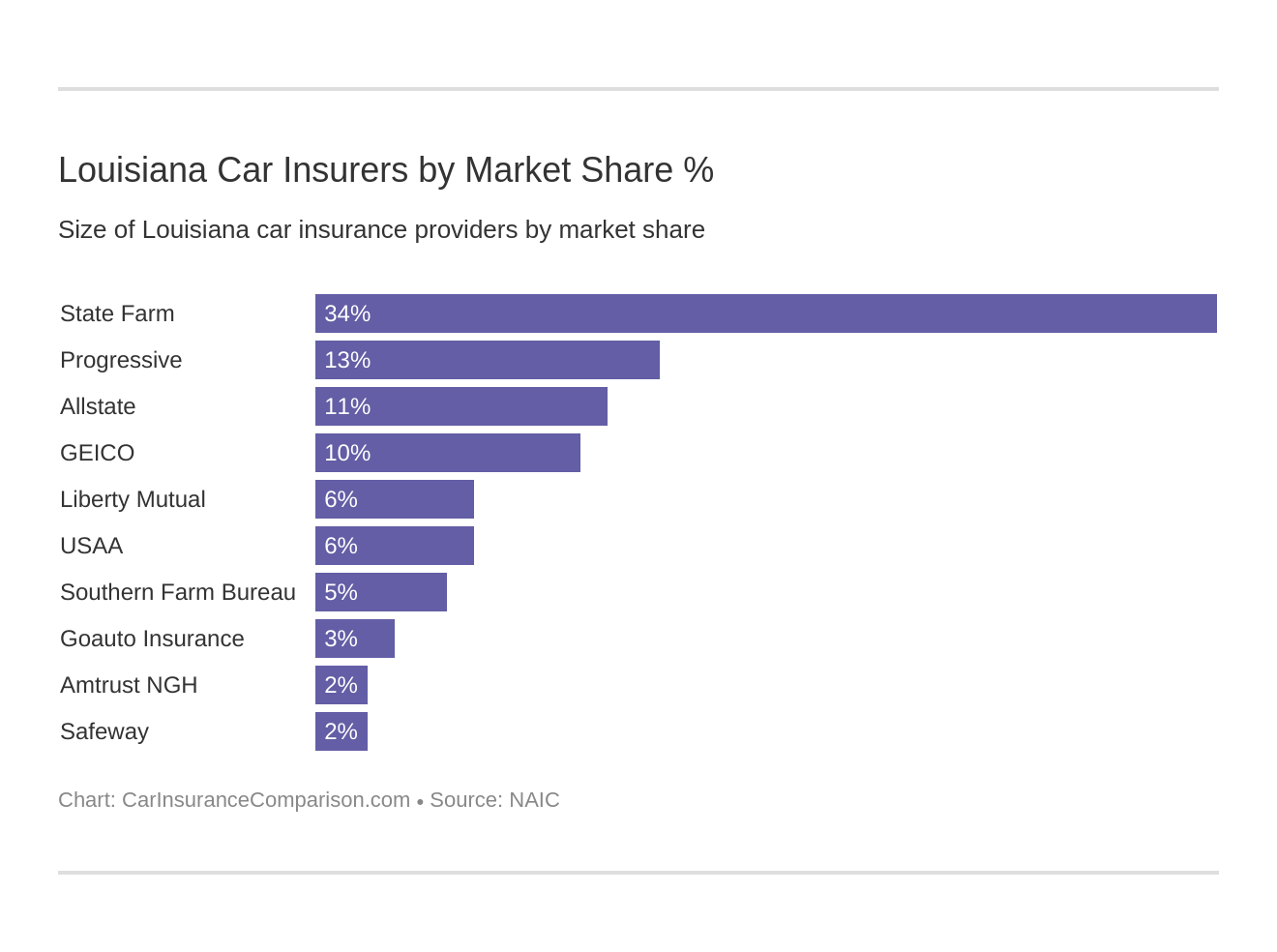 Compare Louisiana Car Insurance Rates [2024]