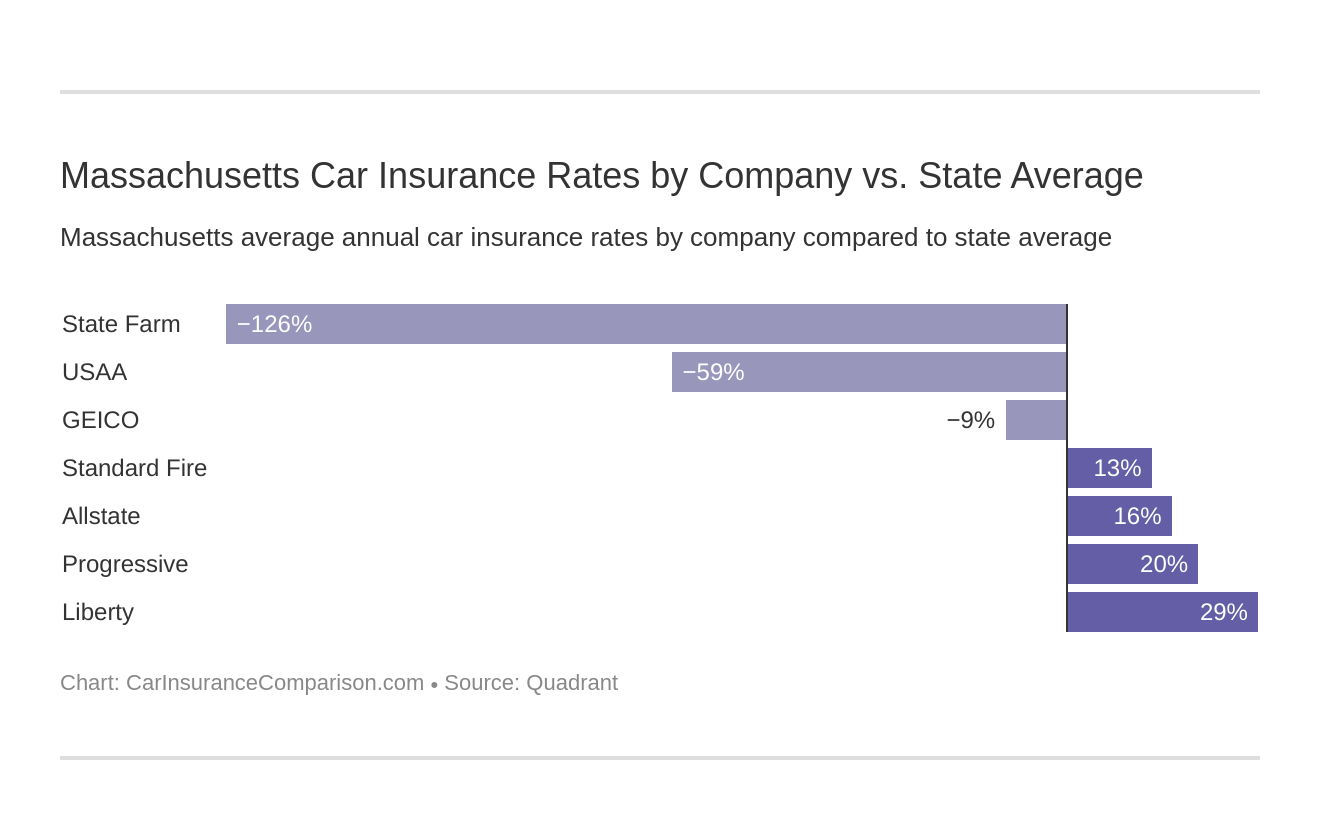 Ma Insurance Rates