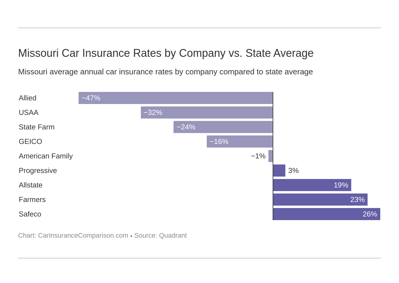 Missouri Car Insurance - The General Insurance