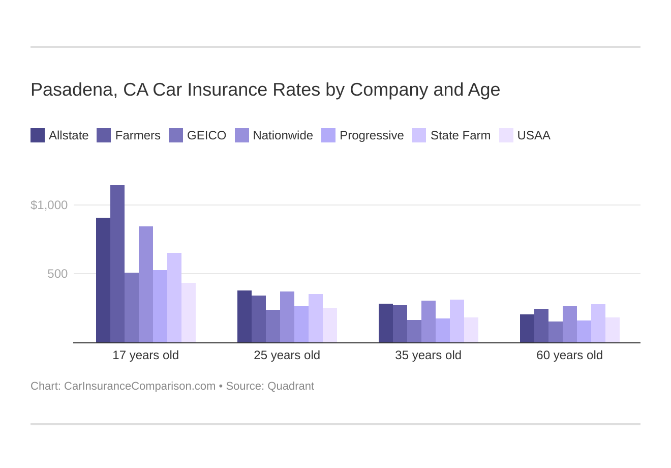 Compare Pasadena, CA Car Insurance Rates (2021