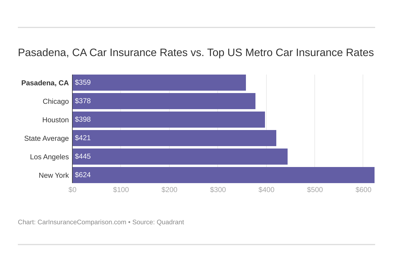 Compare Pasadena, CA Car Insurance Rates (2021