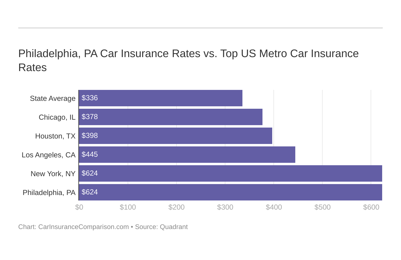 Philadelphia, PA Car Insurance Rates vs. Top US Metro Car Insurance Rates