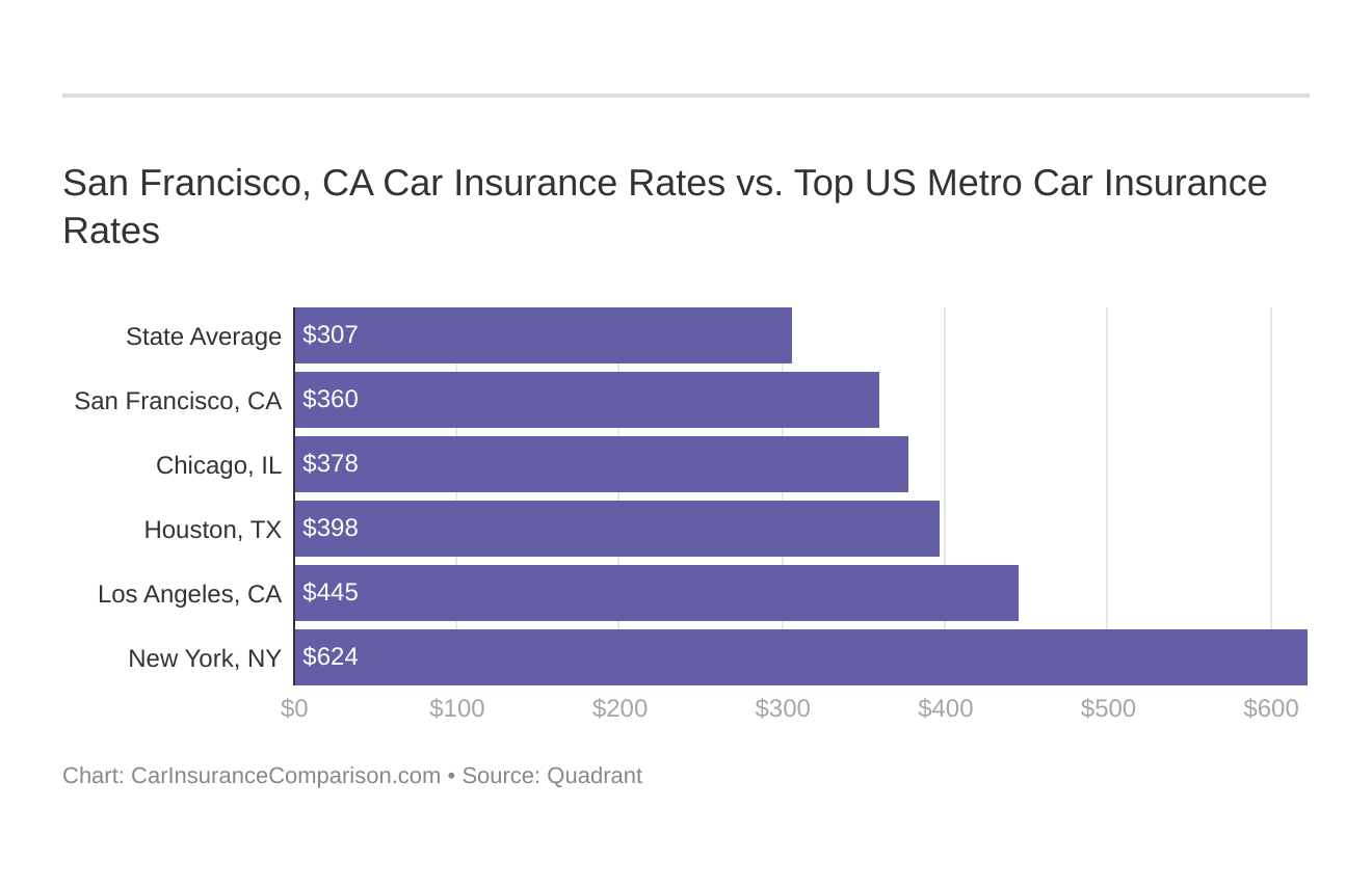 San Francisco, CA Car Insurance Rates vs. Top US Metro Car Insurance Rates