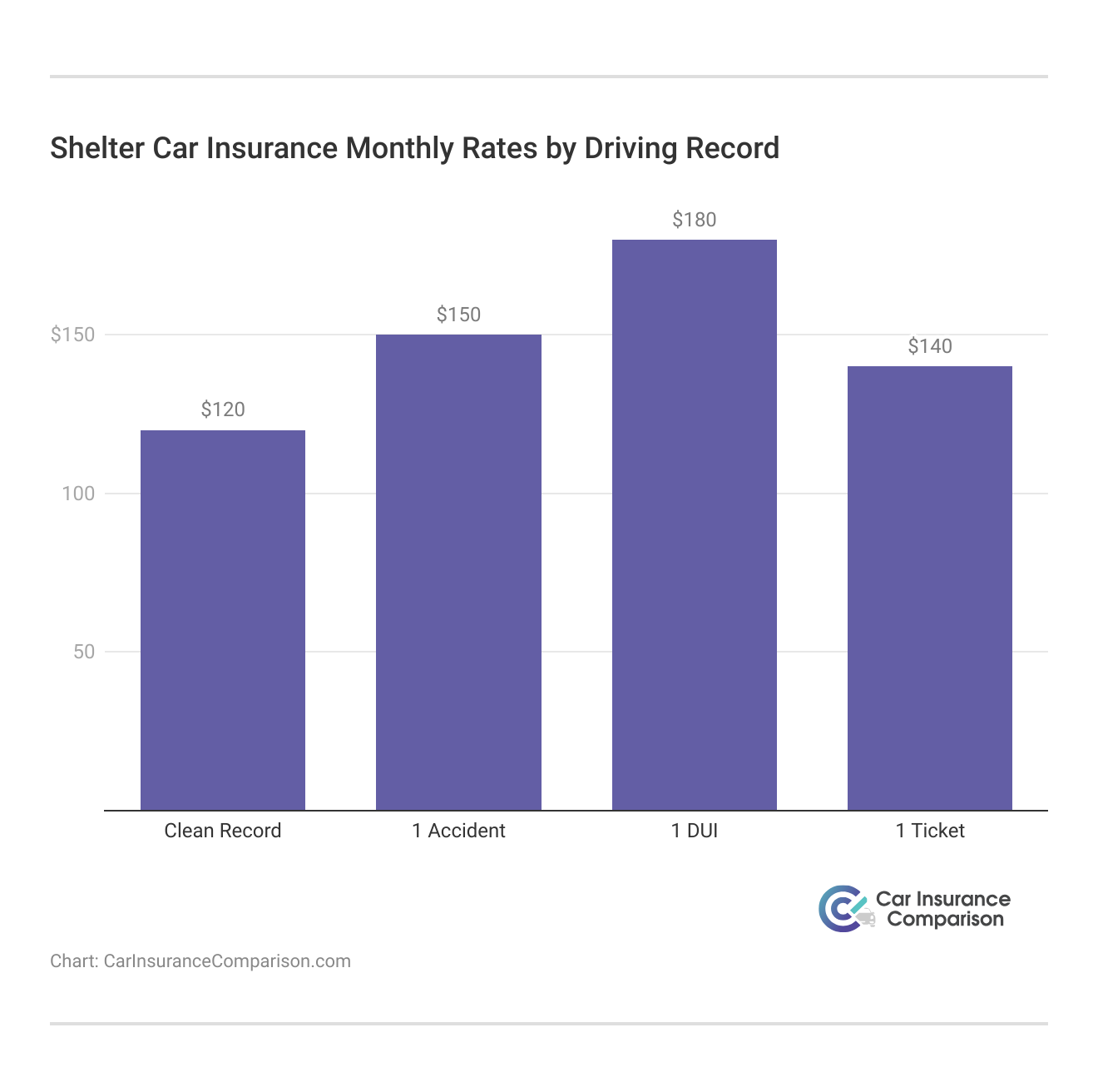 Shelter Car Insurance Monthly Rates by Driving Record