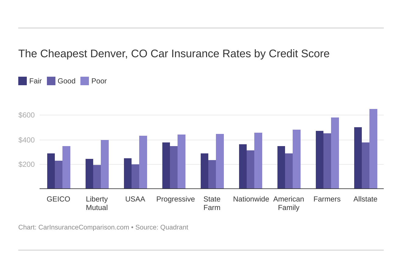 Car Insurance Cost Denver