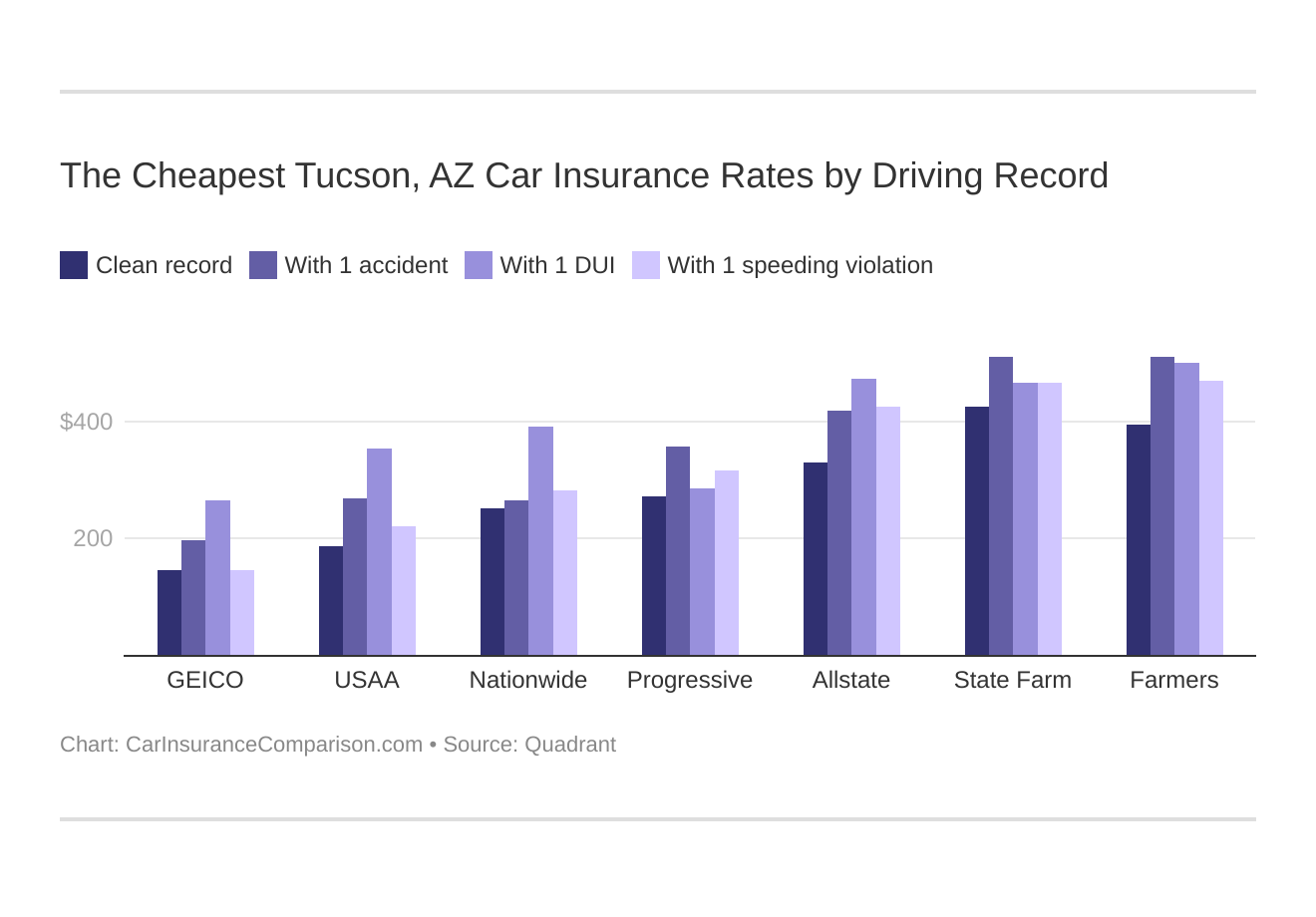 Tucson Car Insurance